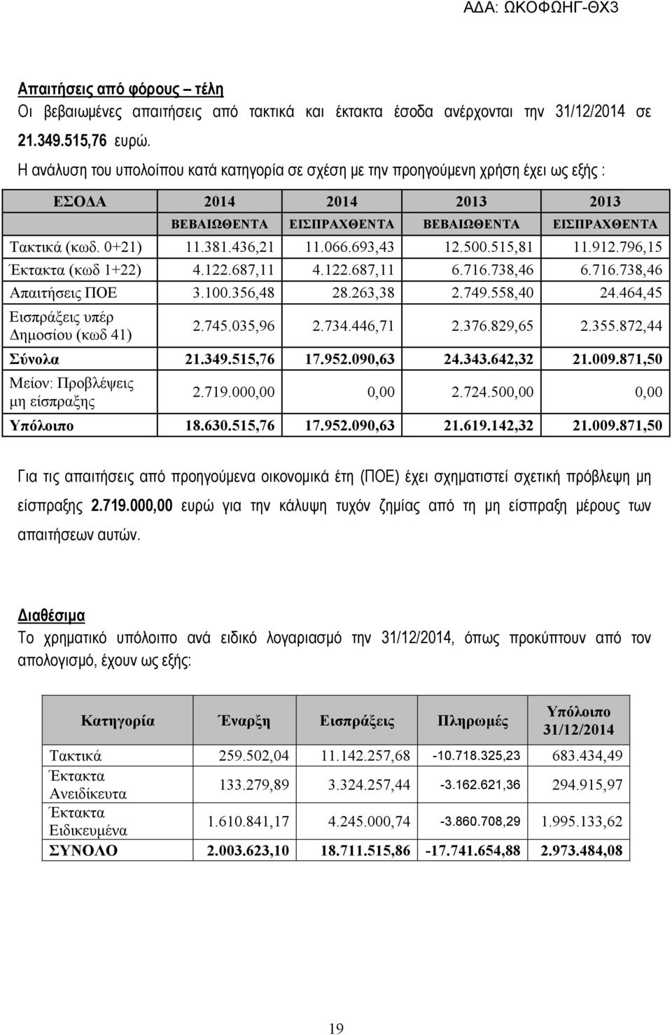 436,21 11.066.693,43 12.500.515,81 11.912.796,15 Έκτακτα (κωδ 1+22) 4.122.687,11 4.122.687,11 6.716.738,46 6.716.738,46 Απαιτήσεις ΠΟΕ 3.100.356,48 28.263,38 2.749.558,40 24.