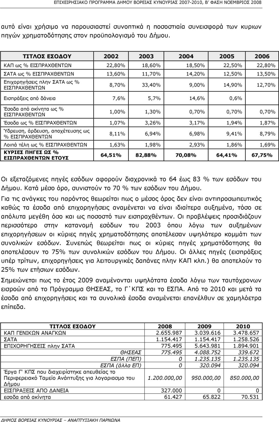 Εισπράξεις από δάνεια 7,6% 5,7% 14,6% 0,6% Έσοδα από ακίνητα ως % 1,00% 1,30% 0,70% 0,70% 0,70% Έσοδα ως % 1,07% 3,26% 3,17% 1,94% 1,87% Ύδρευση, άρδευση, αποχέτευσης ως % 8,11% 6,94% 6,98% 9,41%