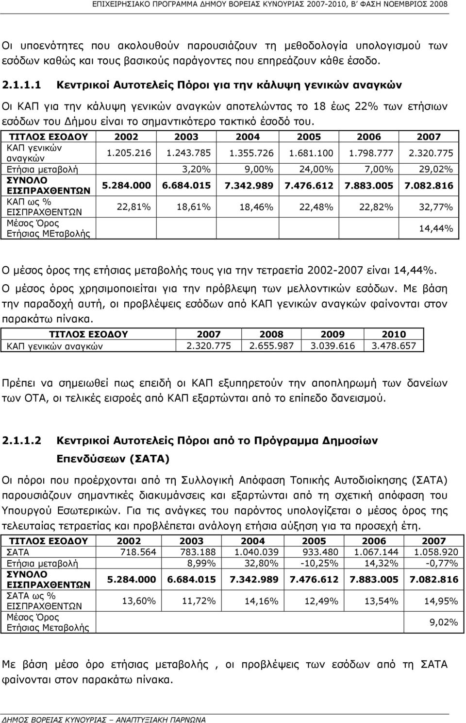 ΤΙΤΛΟΣ ΕΣΟΔΟΥ 2002 2003 2004 2005 2006 2007 ΚΑΠ γενικών αναγκών 1.205.216 1.243.785 1.355.726 1.681.100 1.798.777 2.320.775 Ετήσια μεταβολή 3,20% 9,00% 24,00% 7,00% 29,02% 5.284.000 6.684.015 7.342.