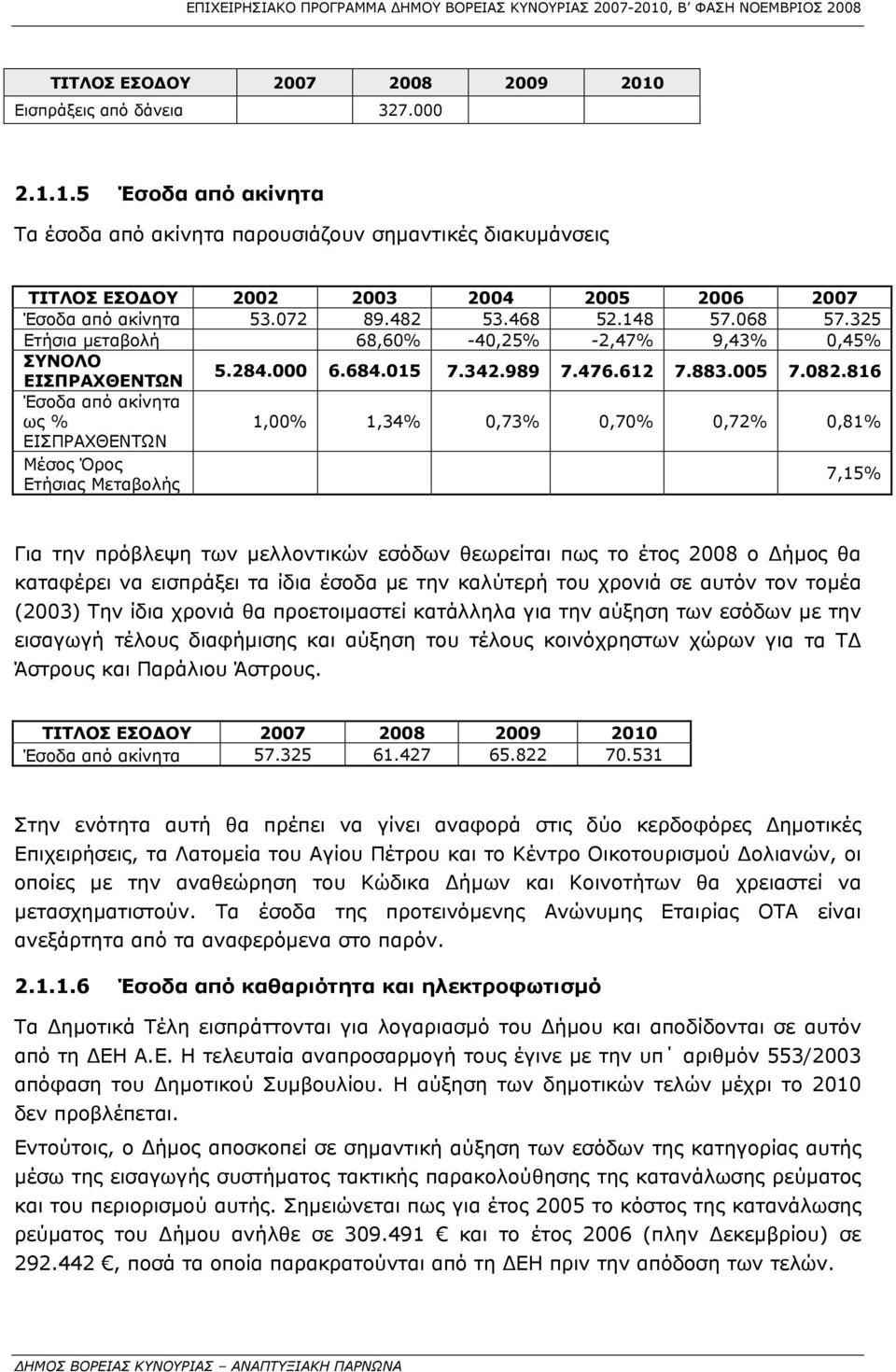 816 Έσοδα από ακίνητα ως % 1,00% 1,34% 0,73% 0,70% 0,72% 0,81% Μέσος Όρος Ετήσιας Μεταβολής 7,15% Για την πρόβλεψη των μελλοντικών εσόδων θεωρείται πως το έτος 2008 ο Δήμος θα καταφέρει να εισπράξει