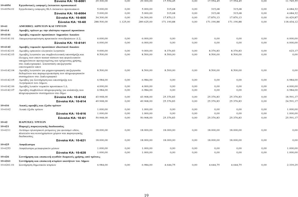 00 315,68 315,68 315,68 Σύνολα ΚΑ: 10-605 34.30 34.30 17.870,13 17.870,13 17.870,13 16.429,87 Σύνολα ΚΑ: 10-60 288.50 1.125,00 289.625,00 171.190,88 171.190,88 171.190,88 10-6141.