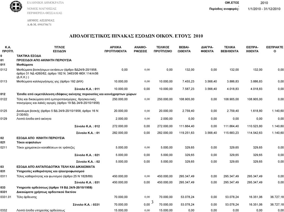 3463/06 ΦΕΚ 114/Α/06 (Δ.Κ.Κ.) ) 0113 Μισθώματα καλλιεργήσιμης γης (άρθρο 192 ΔΚΚ) 10.00 10.00 7.455,23 3.568,40 3.886,83 3.