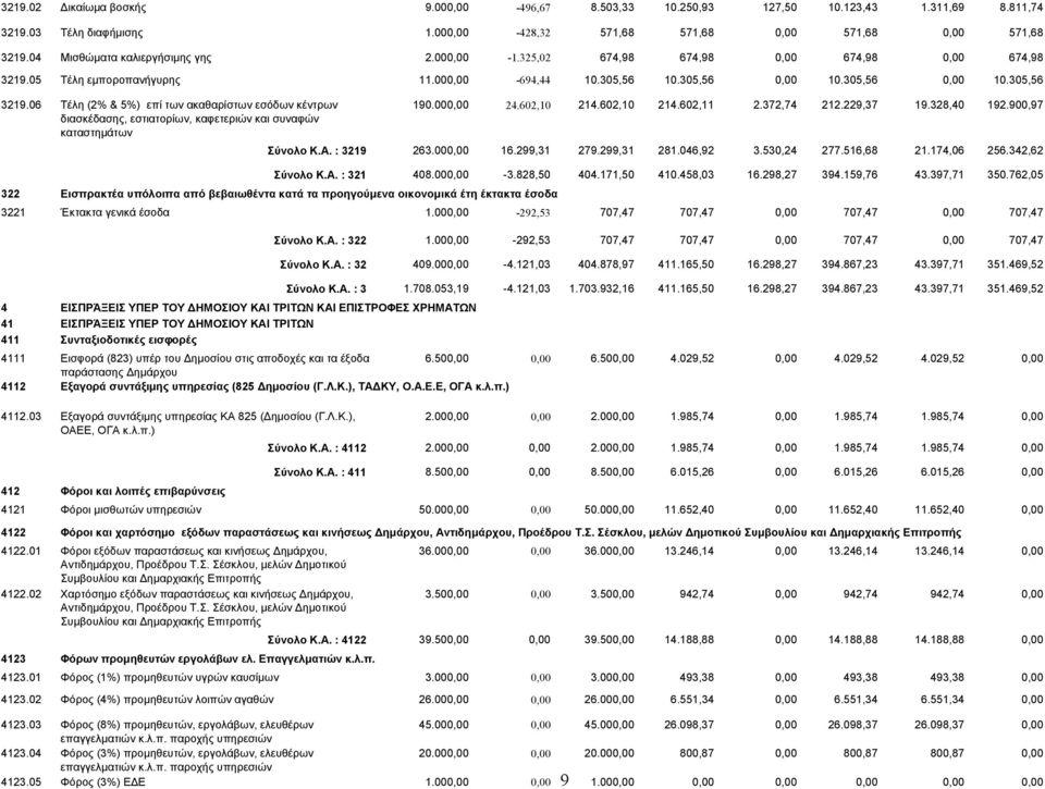 06 Τέλη (2% & 5%) επί των ακαθαρίστων εσόδων κέντρων διασκέδασης, εστιατορίων, καφετεριών και συναφών καταστημάτων 190.00 24.602,10 214.602,10 214.602,11 2.372,74 212.229,37 19.328,40 192.