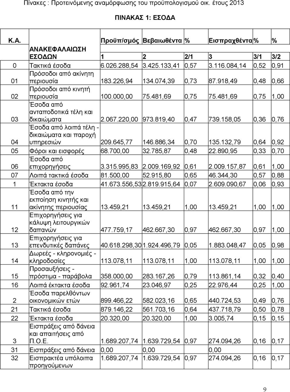 481,69 0,75 1,00 Έσοδα από ανταποδοτικά τέλη και 03 δικαιώματα 2.067.220,00 973.819,40 0,47 739.158,05 0,36 0,76 Έσοδα από λοιπά τέλη - δικαιώματα και παροχή 04 υπηρεσιών 209.645,77 146.