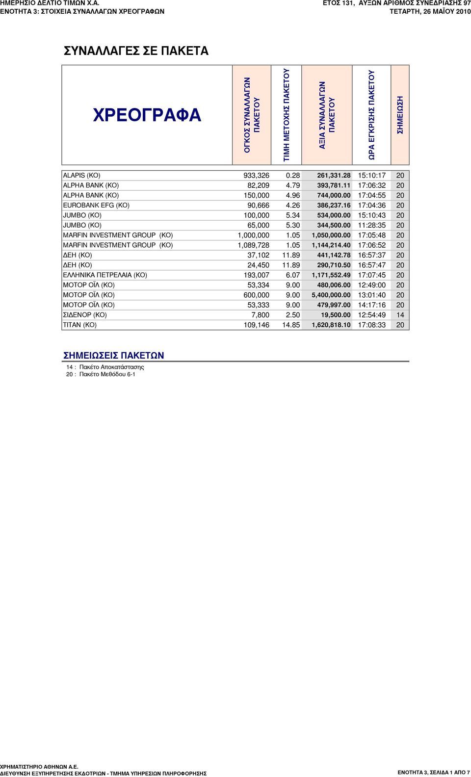 (ΚΟ) 933,326 0.28 261,331.28 15:10:17 20 ALPHA ΒΑΝΚ (ΚΟ) 82,209 4.79 393,781.11 17:06:32 20 ALPHA ΒΑΝΚ (ΚΟ) 150,000 4.96 744,000.00 17:04:55 20 EUROBANK EFG (ΚΟ) 90,666 4.26 386,237.