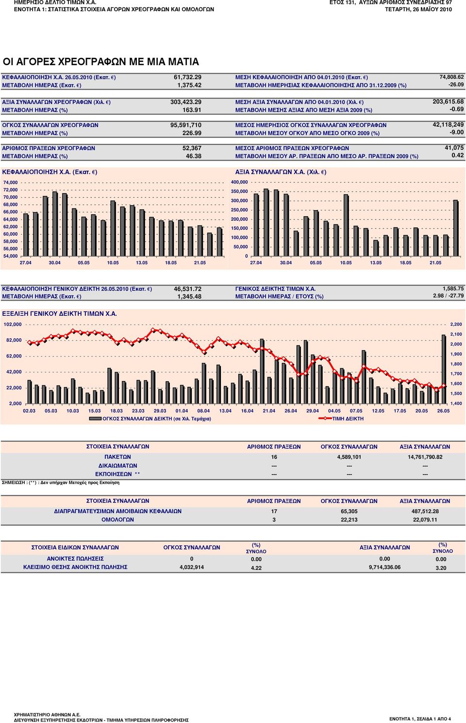 ) 303,423.29 ΜΕΣΗ ΑΞΙΑ ΣΥΝΑΛΛΑΓΩΝ ΑΠΟ 04.01.2010 (Χιλ. ) ΜΕΤΑΒΟΛΗ ΗΜΕΡΑΣ (%) 163.