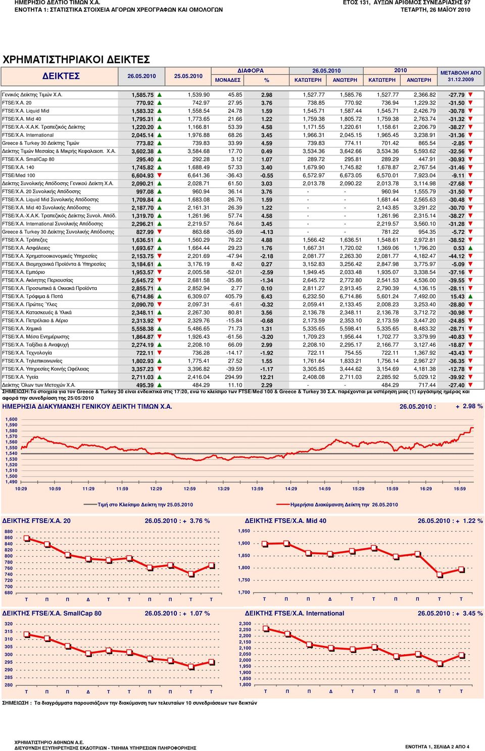 82-27.79 FTSE/Χ.Α. 20 770.92 742.97 27.95 3.76 738.85 770.92 736.94 1,229.32-31.50 FTSE/Χ.Α. Liquid Mid 1,583.32 1,558.54 24.78 1.59 1,545.71 1,587.44 1,545.71 2,426.79-30.78 FTSE/Χ.Α. Mid 40 1,795.