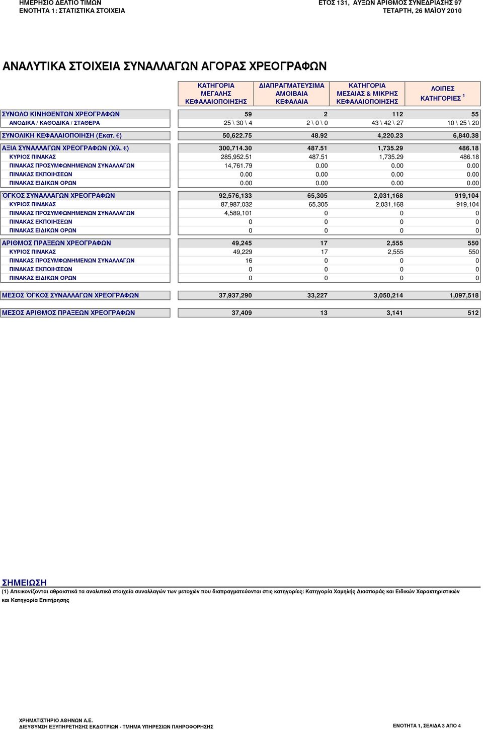 ΚΕΦΑΛΑΙΟΠΟΙΗΣΗ (Εκατ. ) 50,622.75 48.92 4,220.23 6,840.38 ΑΞΙΑ ΣΥΝΑΛΛΑΓΩΝ ΧΡΕΟΓΡΑΦΩΝ (Χίλ. ) 300,714.30 487.51 1,735.29 486.18 ΚΥΡΙΟΣ ΠΙΝΑΚΑΣ 285,952.51 487.51 1,735.29 486.18 ΠΙΝΑΚΑΣ ΠΡΟΣΥΜΦΩΝΗΜΕΝΩΝ ΣΥΝΑΛΛΑΓΩΝ 14,761.