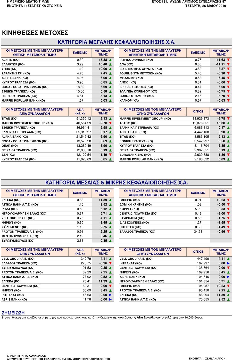 40-6.90 ALPHA ΒΑΝΚ (ΚΟ) 4.96 6.90 ΜΗΧΑΝΙΚΗ (ΚΟ) 0.58-6.45 ΚΥΠΡΟΥ ΤΡΑΠΕΖΑ (ΚΟ) 3.90 6.85 ΑΝΕΚ (ΚΟ) 0.31-6.06 COCA - COLA ΤΡΙΑ ΕΨΙΛΟΝ (ΚΟ) 18.82 6.69 SPRIDER STORES (ΚΟ) 0.47-6.