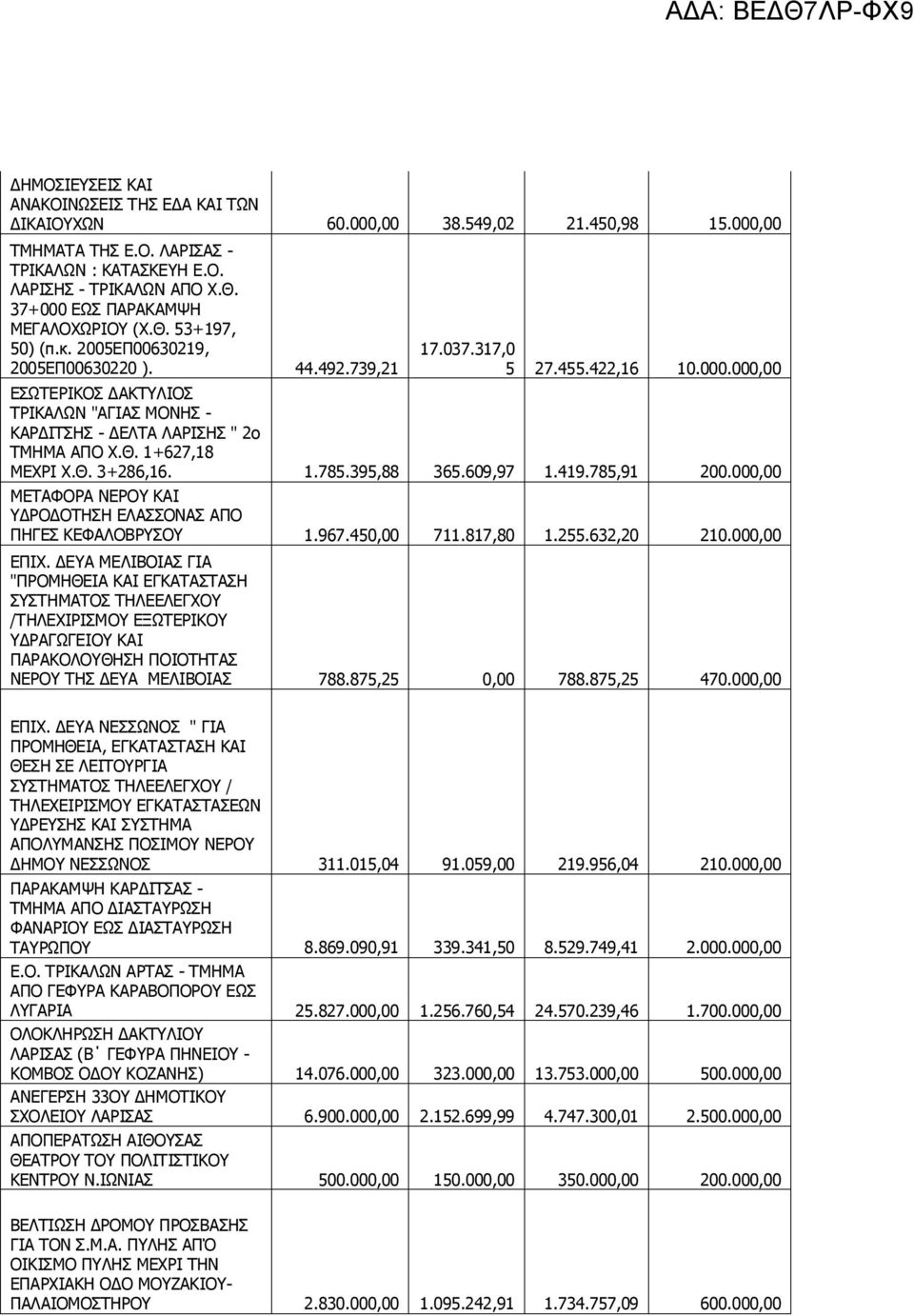 Θ. 1+627,18 ΜΕΧΡΙ Χ.Θ. 3+286,16. 1.785.395,88 365.609,97 1.419.785,91 200.000,00 ΜΕΤΑΦΟΡΑ ΝΕΡΟΥ ΚΑΙ ΥΔΡΟΔΟΤΗΣΗ ΕΛΑΣΣΟΝΑΣ ΑΠΟ ΠΗΓΕΣ ΚΕΦΑΛΟΒΡΥΣΟΥ 1.967.450,00 711.817,80 1.255.632,20 210.000,00 ΕΠΙΧ.