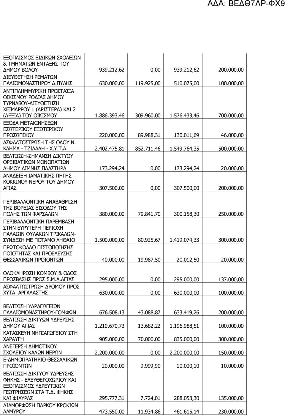 000,00 ΕΞΟΔΑ ΜΕΤΑΚΙΝΗΣΕΩΝ ΕΣΩΤΕΡΙΚΟΥ ΕΞΩΤΕΡΙΚΟΥ ΠΡΟΣΩΠΙΚΟΥ 220.000,00 89.988,31 130.011,69 46.000,00 ΑΣΦΑΛΤΟΣΤΡΩΣΗ ΤΗΣ ΟΔΟΥ Ν. ΚΛΗΜΑ - ΤΖΙΛΑΛΗ - Χ.Υ.Τ.Α. 2.402.475,81 852.711,46 1.549.764,35 500.