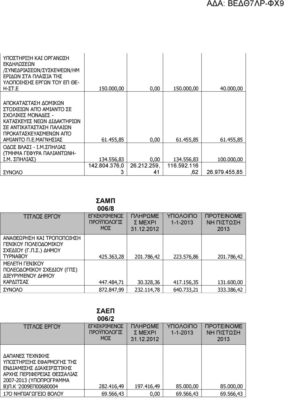 455,85 ΟΔΟΣ ΒΛΑΣΙ - Ι.Μ.ΣΠΗΛΙΑΣ (ΤΜΗΜΑ ΓΕΦΥΡΑ ΠΑΛΙΑΝΤΩΝΗ- Ι.Μ. ΣΠΗΛΙΑΣ) 134.556,83 0,00 134.556,83 100.000,00 ΣΥΝΟΛΟ 142.804.376,0 3 26.212.259, 41 116.592.116,62 26.979.