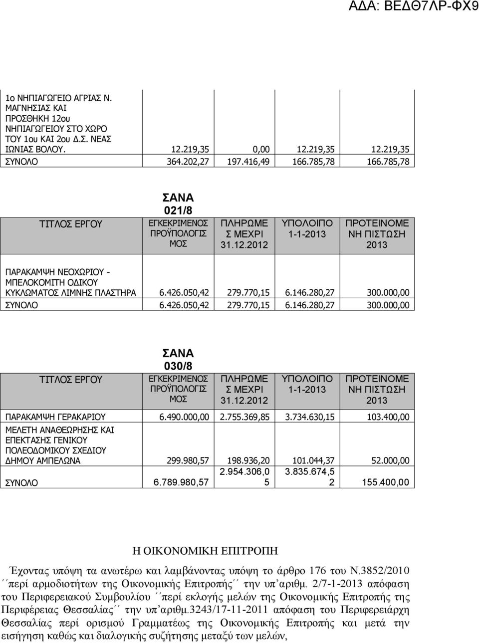 490.000,00 2.755.369,85 3.734.630,15 103.400,00 ΜΕΛΕΤΗ ΑΝΑΘΕΩΡΗΣΗΣ ΚΑΙ ΕΠΕΚΤΑΣΗΣ ΓΕΝΙΚΟΥ ΠΟΛΕΟΔΟΜΙΚΟΥ ΣΧΕΔΙΟΥ ΔΗΜΟΥ ΑΜΠΕΛΩΝΑ 299.980,57 198.936,20 101.044,37 52.000,00 ΣΥΝΟΛΟ 6.789.980,57 2.954.