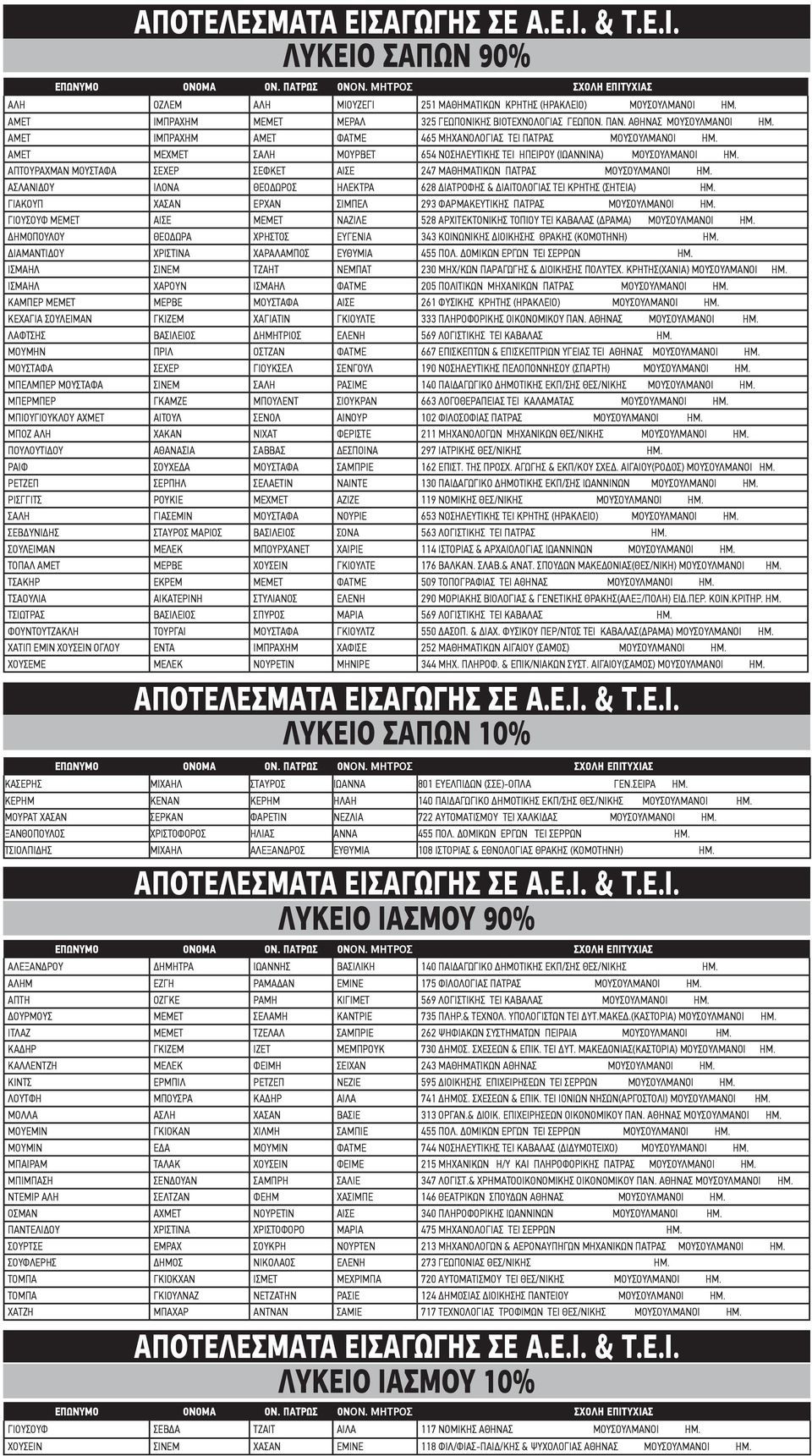 ΑΠΤΟΥΡΑΧΜΑΝ ΜΟΥΣΤΑΦΑ ΣΕΧΕΡ ΣΕΦΚΕΤ ΑΙΣΕ 247 ΜΑΘΗΜΑΤΙΚΩΝ ΠΑΤΡΑΣ ΜΟΥΣΟΥΛΜΑΝΟΙ ΗΜ. ΑΣΛΑΝΙΔΟΥ ΙΛΟΝΑ ΘΕΟΔΩΡΟΣ ΗΛΕΚΤΡΑ 628 ΔΙΑΤΡΟΦΗΣ & ΔΙΑΙΤΟΛΟΓΙΑΣ ΤΕΙ ΚΡΗΤΗΣ (ΣΗΤΕΙΑ) ΗΜ.