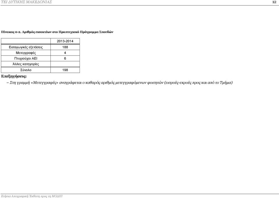 εξετάσεις 188 Μετεγγραφές 4 Πτυχιούχοι ΑΕΙ 6 Άλλες κατηγορίες Σύνολο 198