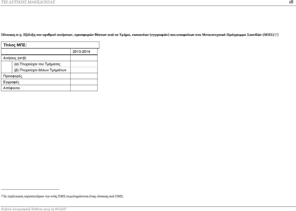 αποφοίτων στο Μεταπτυχιακό Πρόγραμμα Σπουδών (ΜΠΣ) [ 3 ] Τίτλος ΜΠΣ: Αιτήσεις (α+β) (α)