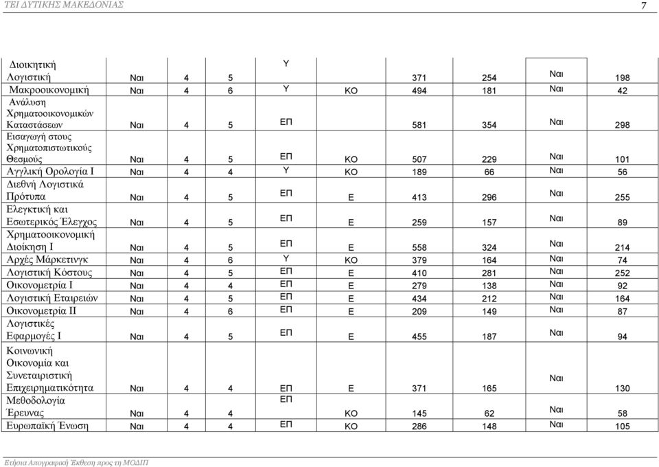 324 214 Αρχές Μάρκετινγκ 4 6 Υ ΚΟ 379 164 74 Λογιστική Κόστους 4 5 Ε 410 281 252 Οικονομετρία Ι 4 4 Ε 279 138 92 Λογιστική Εταιρειών 4 5 Ε 434 212 164 Οικονομετρία ΙΙ 4 6 Ε 209 149 87