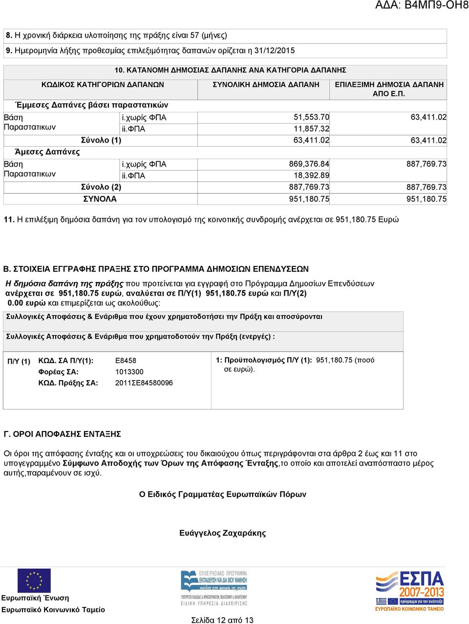 χωρίς ΦΠΑ Παραστατικων ii.φπα Σύνολο (1) Άμεσες Δαπάνες Βάση Παραστατικων i.χωρίς ΦΠΑ ii.φπα Σύνολο (2) ΣΥΝΟΛΑ 51,553.70 11,857.32 63,411.02 869,376.84 18,392.89 887,769.73 63,411.02 63,411.