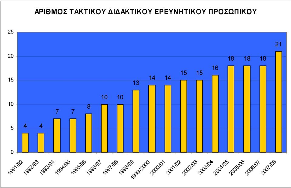 1992/93 1993/94 1994/95 1995/96 1996/97 1997/98 1998/99