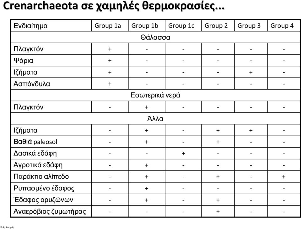 Ψάρια + Ιζήματα + + Ασπόνδυλα + Εσωτερικά νερά Πλαγκτόν + Άλλα Ιζήματα + + + Βαθιά