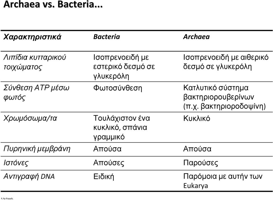 μεμβράνη Ιστόνες Αντιγραφή DNA Ισοπρενοειδή με εστερικό δεσμό σε γλυκερόλη Φωτοσύνθεση Τουλάχιστον ένα