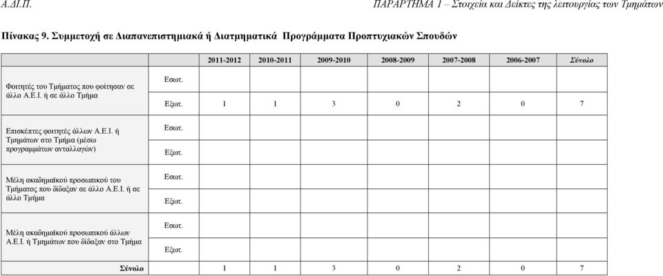 Σύνολο Φοιτητές του Τµήµατος που φοίτησαν σε άλλο Α.Ε.Ι. ή σε άλλο Τµήµα Εσωτ. Εξωτ. 1 1 3 0 2 0 7 Επισκέπτες φοιτητές άλλων Α.Ε.Ι. ή Τµηµάτων στο Τµήµα (µέσω προγραµµάτων ανταλλαγών) Εσωτ.