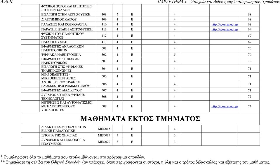 gr 69 ΦΥΣΙΚΗ ΤΟΥ ΠΛΑΝΗΤΙΚΟΥ ΣΥΣΤΗΜΑΤΟΣ 412 4 Ε 4 69 ΗΛΙΑΚΗ ΦΥΣΙΚΗ 413 4 Ε 4 69 ΕΦΑΡΜΟΓΕΣ ΑΝΑΛΟΓΙΚΩΝ ΗΛΕΚΤΡΟΝΙΚΩΝ 501 4 Ε 4 70 ΨΗΦΙΑΚΑ ΗΛΕΚΤΡΟΝΙΚΑ 502 4 Ε 5 70 ΕΦΑΡΜΟΓΕΣ ΨΗΦΙΑΚΩΝ ΗΛΕΚΤΡΟΝΙΚΩΝ 503 4 Ε