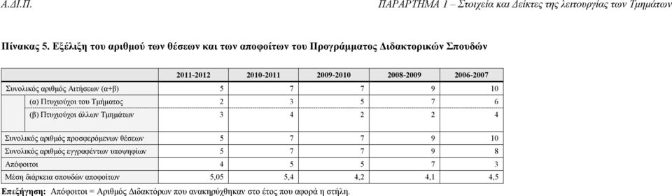 2006-2007 Συνολικός αριθµός Αιτήσεων (α+β) 5 7 7 9 10 (α) Πτυχιούχοι του Τµήµατος 2 3 5 7 6 (β) Πτυχιούχοι άλλων Τµηµάτων 3 4 2 2 4