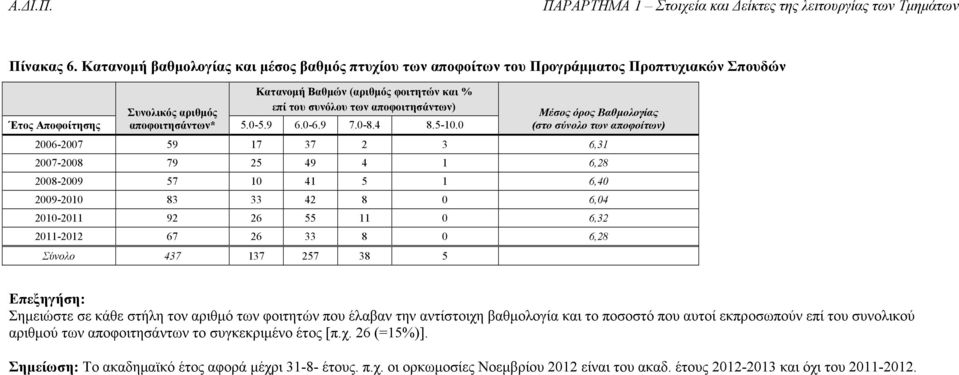 Αποφοίτησης αποφοιτησάντων* 5.0-5.9 6.0-6.9 7.0-8.4 8.5-10.