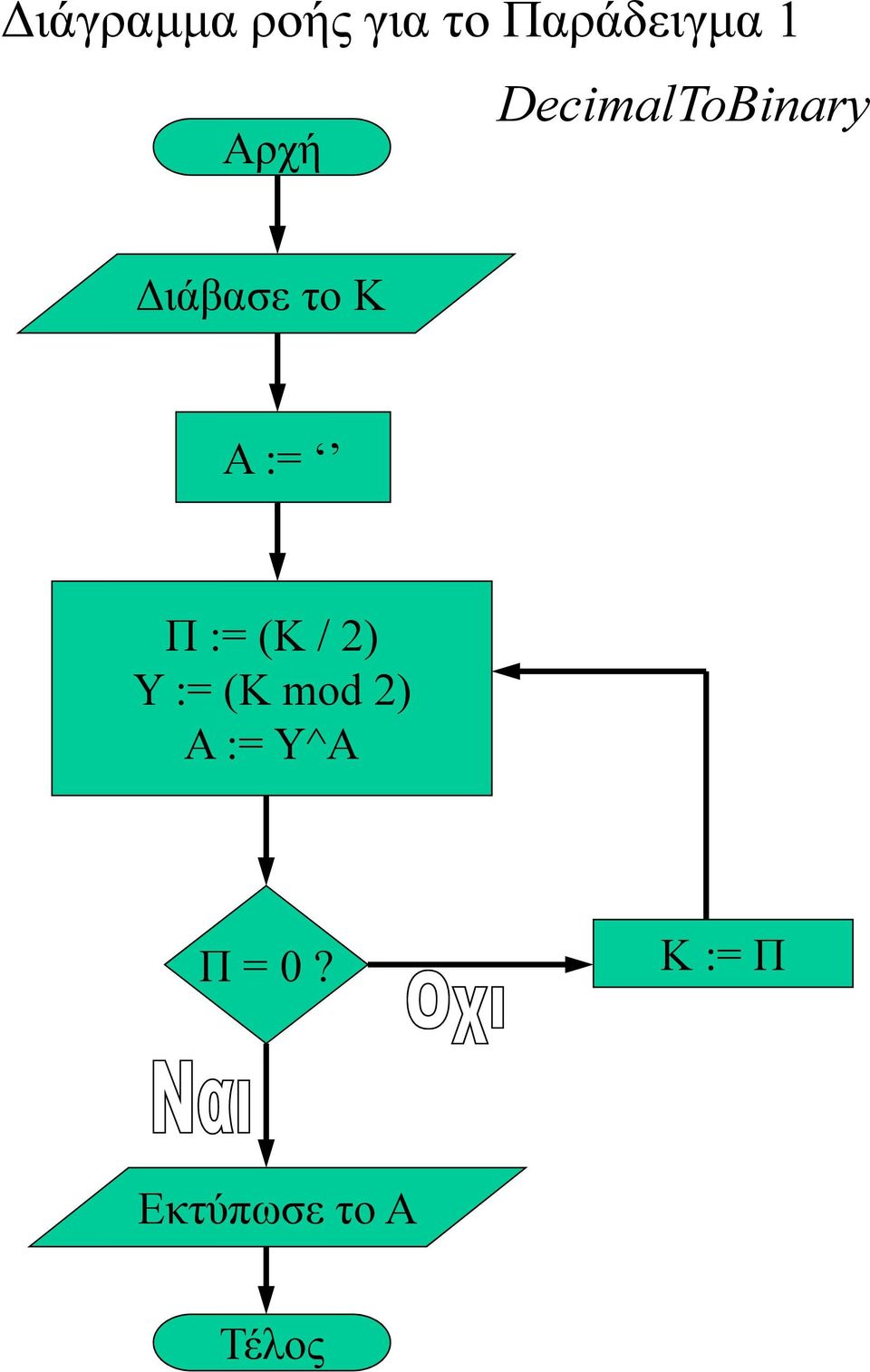 := Π := (Κ /2) Υ := (Κ mod 2) Α :=