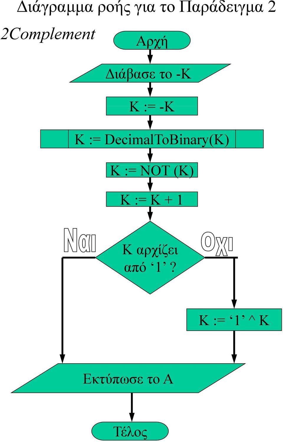 := DecimalToBinary(K) Κ := ΝΟΤ (Κ) Κ := Κ