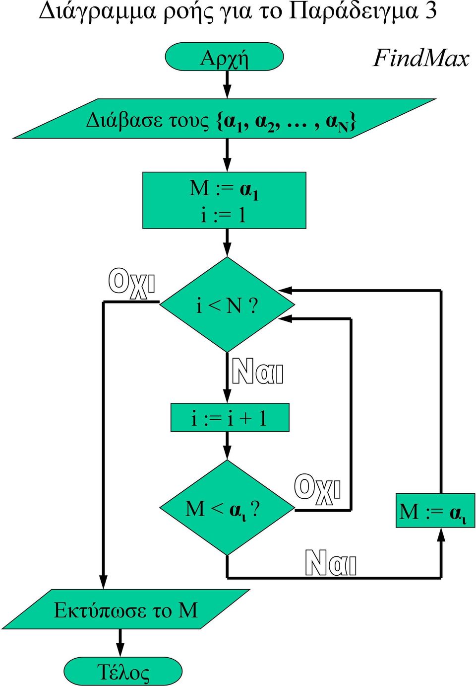 α Ν } M:= α 1 i := 1 i < N?