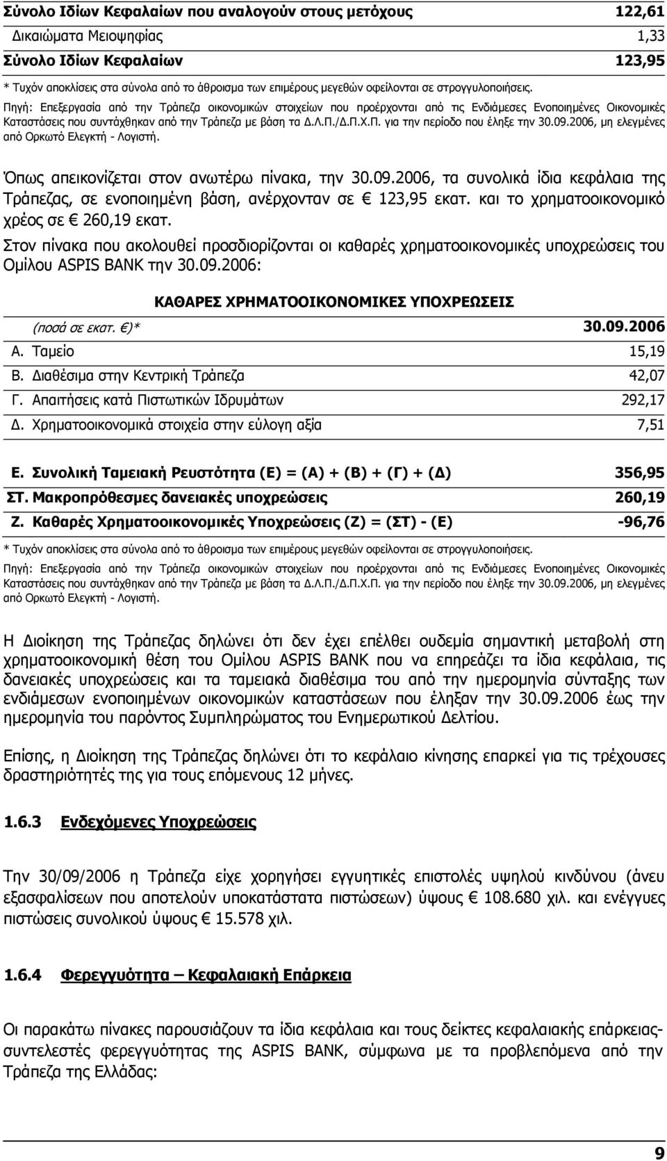 Π.Χ.Π. για την περίοδο που έληξε την 30.09.2006, μη ελεγμένες από Ορκωτό Ελεγκτή - Λογιστή. Όπως απεικονίζεται στον ανωτέρω πίνακα, την 30.09.2006, τα συνολικά ίδια κεφάλαια της Τράπεζας, σε ενοποιημένη βάση, ανέρχονταν σε 123,95 εκατ.