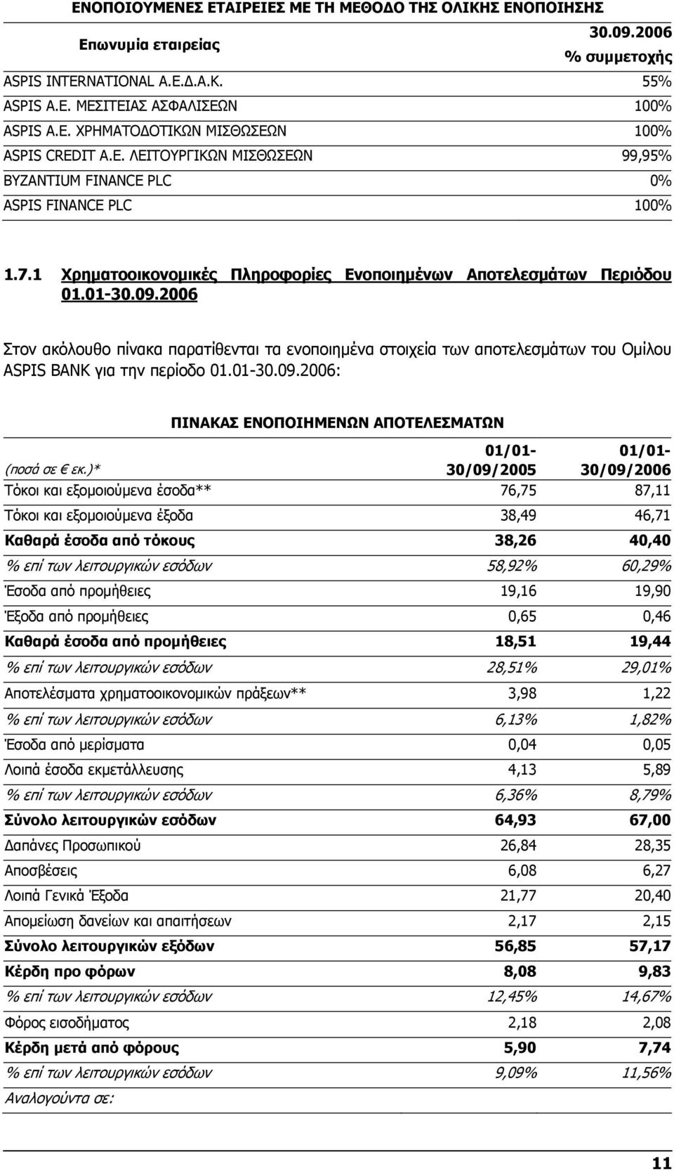 2006 Στον ακόλουθο πίνακα παρατίθενται τα ενοποιημένα στοιχεία των αποτελεσμάτων του Ομίλου για την περίοδο 01.01-30.09.2006: ΠΙΝΑΚΑΣ ΕΝΟΠΟΙΗΜΕΝΩΝ ΑΠΟΤΕΛΕΣΜΑΤΩΝ 01/01-01/01- (ποσά σε εκ.