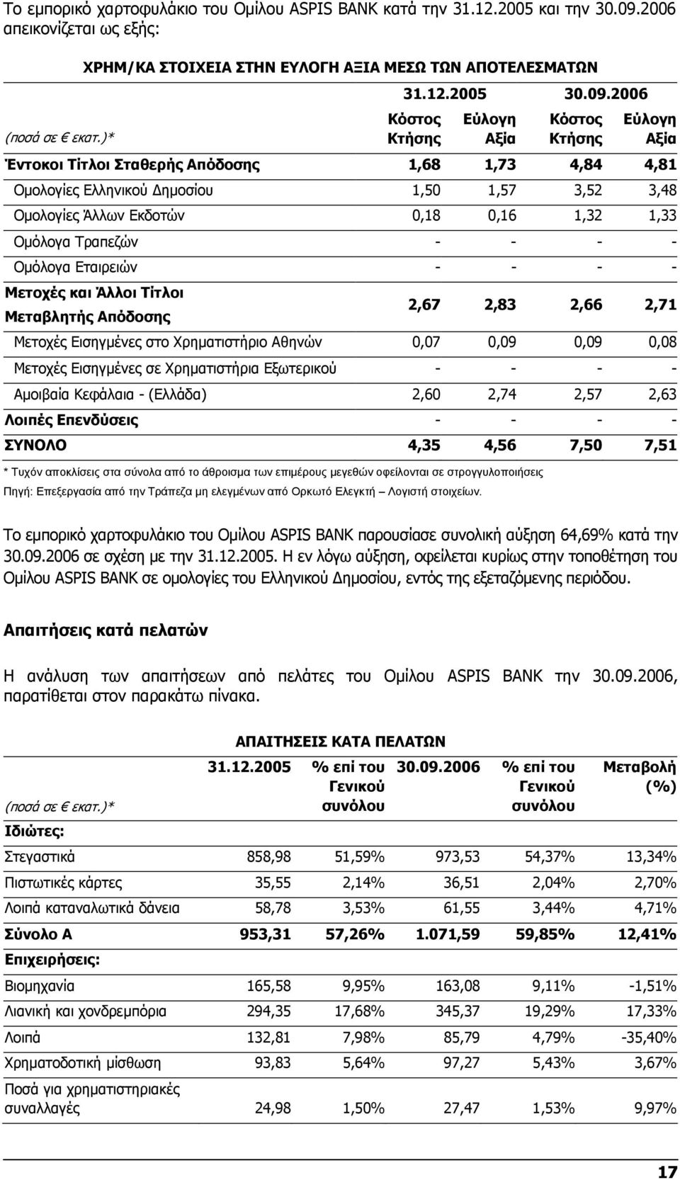 2006 Κόστος Κτήσης Εύλογη Αξία Κόστος Κτήσης Εύλογη Αξία Έντοκοι Τίτλοι Σταθερής Απόδοσης 1,68 1,73 4,84 4,81 Ομολογίες Ελληνικού Δημοσίου 1,50 1,57 3,52 3,48 Ομολογίες Άλλων Εκδοτών 0,18 0,16 1,32