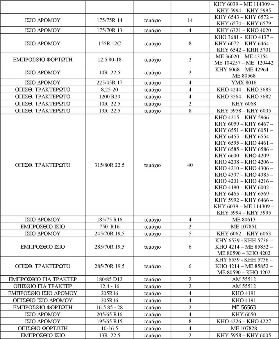5 τεμάχιο 2 ΚΗΥ 6068 ΜΕ 42964 ΜΕ 80568 ΙΣΙΟ ΔΡΟΜΟΥ 225/45R 17 τεμάχιο 4 ΥΜΧ 8016 ΟΠΙΣΘ. ΤΡΑΚΤΕΡΩΤΟ 8.25-20 τεμάχιο 4 ΚΗΟ 4244 ΚΗΟ 3683 ΟΠΙΣΘ. ΤΡΑΚΤΕΡΩΤΟ 1200 R20 τεμάχιο 4 ΚΗΟ 3564 ΚΗΟ 3682 ΟΠΙΣΘ.