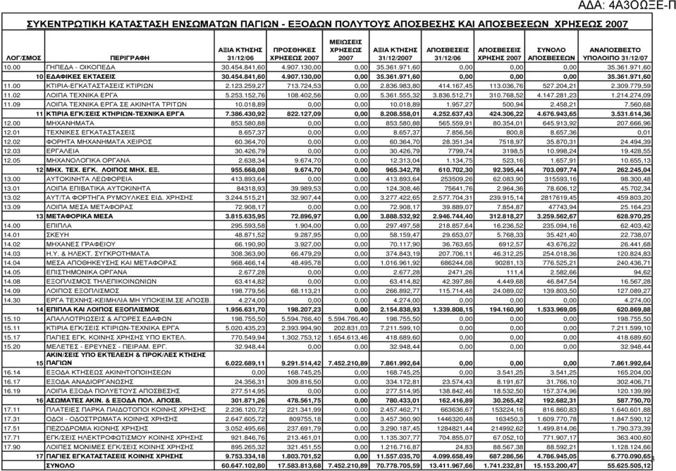 971,60 0,00 0,00 0,00 35.361.971,60 10 Ε ΑΦΙΚΕΣ ΕΚΤΑΣΕΙΣ 30.454.841,60 4.907.130,00 0,00 35.361.971,60 0,00 0,00 0,00 35.361.971,60 11.00 ΚΤΙΡΙΑ-ΕΓΚΑΤΑΣΤΑΣΕΙΣ ΚΤΙΡΙΩΝ 2.123.259,27 713.724,53 0,00 2.