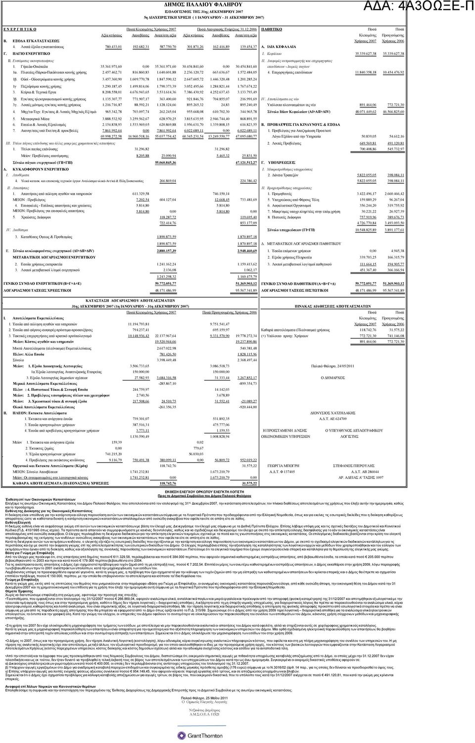 Λοιπά έξοδα εγκαταστάσεως 780.433,01 192.682,31 587.750,70 301.871,26 162.416,89 139.454,37 Α. Ι ΙΑ ΚΕΦΑΛΑΙΑ Γ. ΠΑΓΙΟ ΕΝΕΡΓΗΤΙΚΟ Ι. Κεφάλαιο 35.339.627,38 35.339.627,38 ΙΙ.