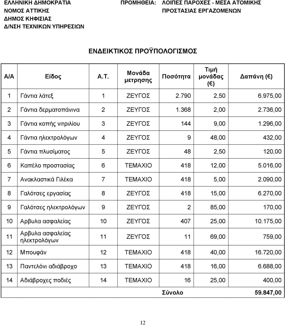 296,00 4 Γάντια ηλεκτρολόγων 4 ΖΕΥΓΟΣ 9 48,00 432,00 5 Γάντια πλυσίματος 5 ΖΕΥΓΟΣ 48 2,50 120,00 6 Καπέλο προστασίας 6 ΤΕΜΑΧΙΟ 418 12,00 5.016,00 7 Ανακλαστικά Γιλέκα 7 ΤΕΜΑΧΙΟ 418 5,00 2.