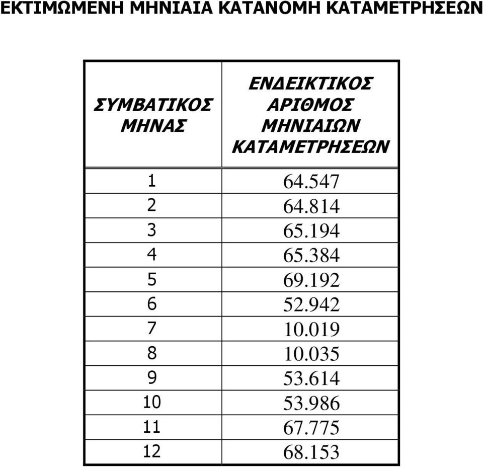 64.547 2 64.814 3 65.194 4 65.384 5 69.192 6 52.