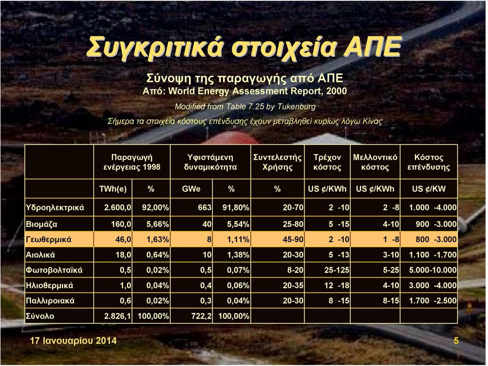 επένδυσης TWh(e) % GWe % % US /KWh US /KWh US /KW Υδροηλεκτρικά 2.600,0 92,00% 663 91,80% 20-70 2-10 2-8 1.000-4.000 Βιομάζα 160,0 5,66% 40 5,54% 25-80 5-15 4-10 900-3.