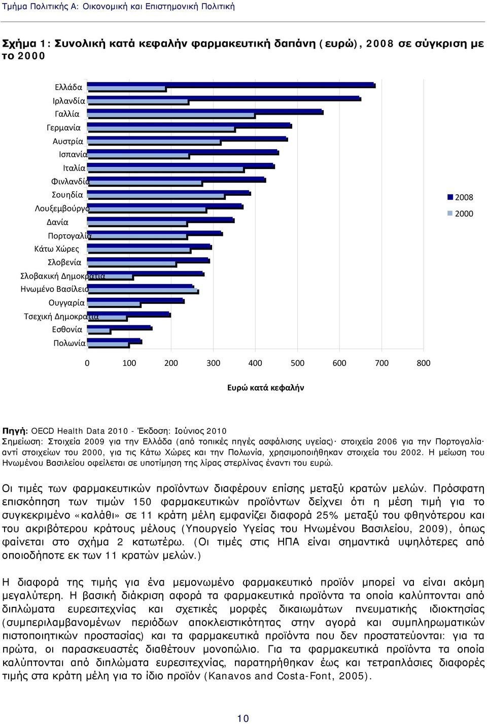 κατά κεφαλήν Πηγή: OECD Health Data 2010 - Έκδοση: Ιούνιος 2010 Σημείωση: Στοιχεία 2009 για την Ελλάδα (από τοπικές πηγές ασφάλισης υγείας) στοιχεία 2006 για την Πορτογαλία αντί στοιχείων του 2000,