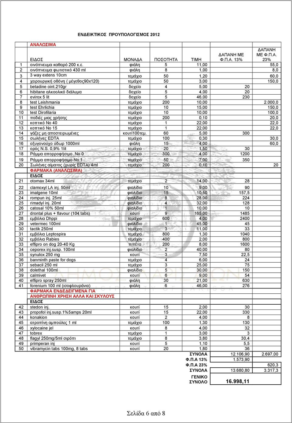 φιάλη 5 11,00 55,0 2 οινόπνευμα φωτιστικό 430 ml φιάλη 8 1,00 8,0 3 3 way extens 10cm τεμάχιο 50 1,20 60,0 4 χειρουργική οθόνη ( μέγεθος90x120) τεμάχιο 50 3,00 150,0 5 betadine oint.