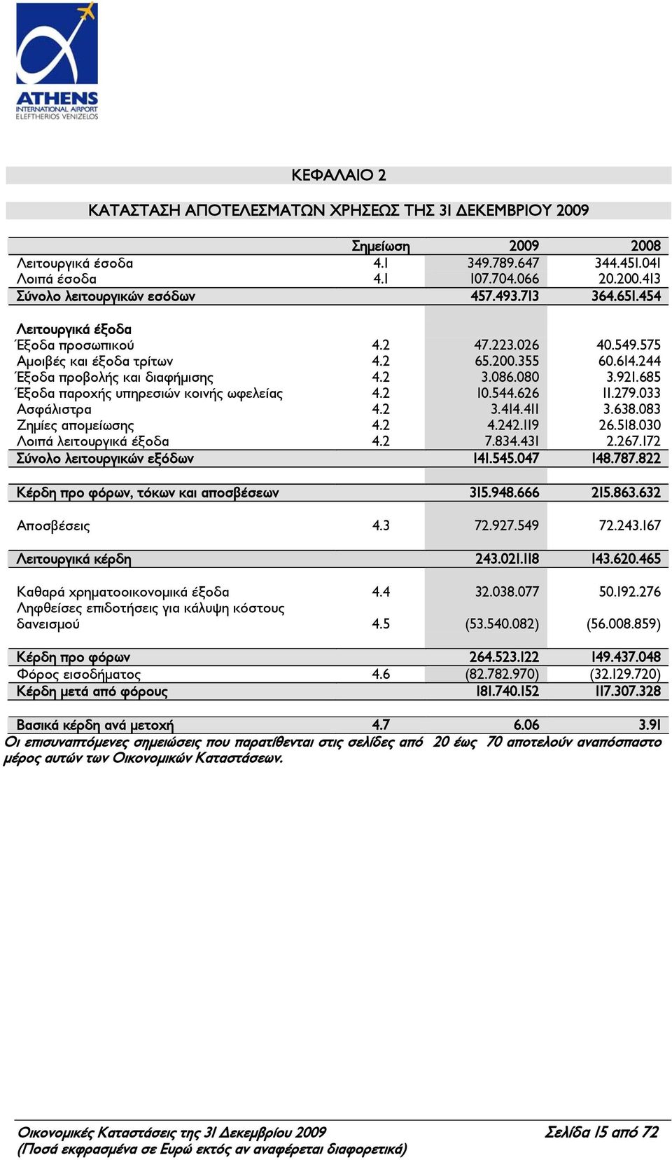 685 Έξοδα παροχής υπηρεσιών κοινής ωφελείας 4.2 10.544.626 11.279.033 Ασφάλιστρα 4.2 3.414.411 3.638.083 Ζημίες απομείωσης 4.2 4.242.119 26.518.030 Λοιπά λειτουργικά έξοδα 4.2 7.834.431 2.267.