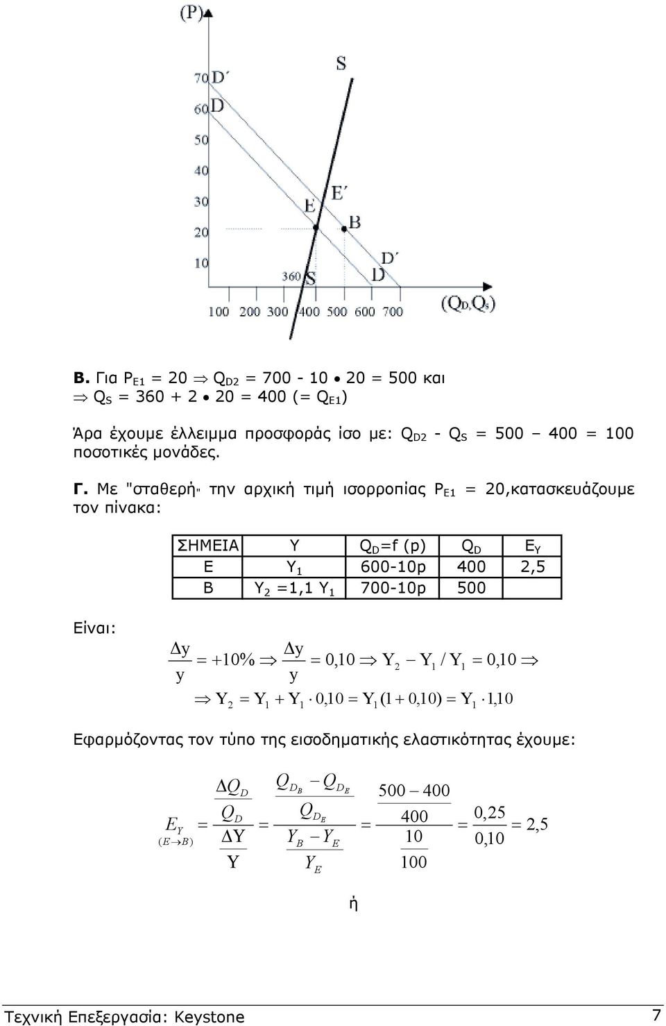 . Με "σταθερή " την αρχική τιµή ισορροπίας P 20,κατασκευάζουµε τον πίνακα: ΣΗΜΕΙΑ Υ Q D f (p) Q D Ε Υ 600-0p 400 2,5 Υ