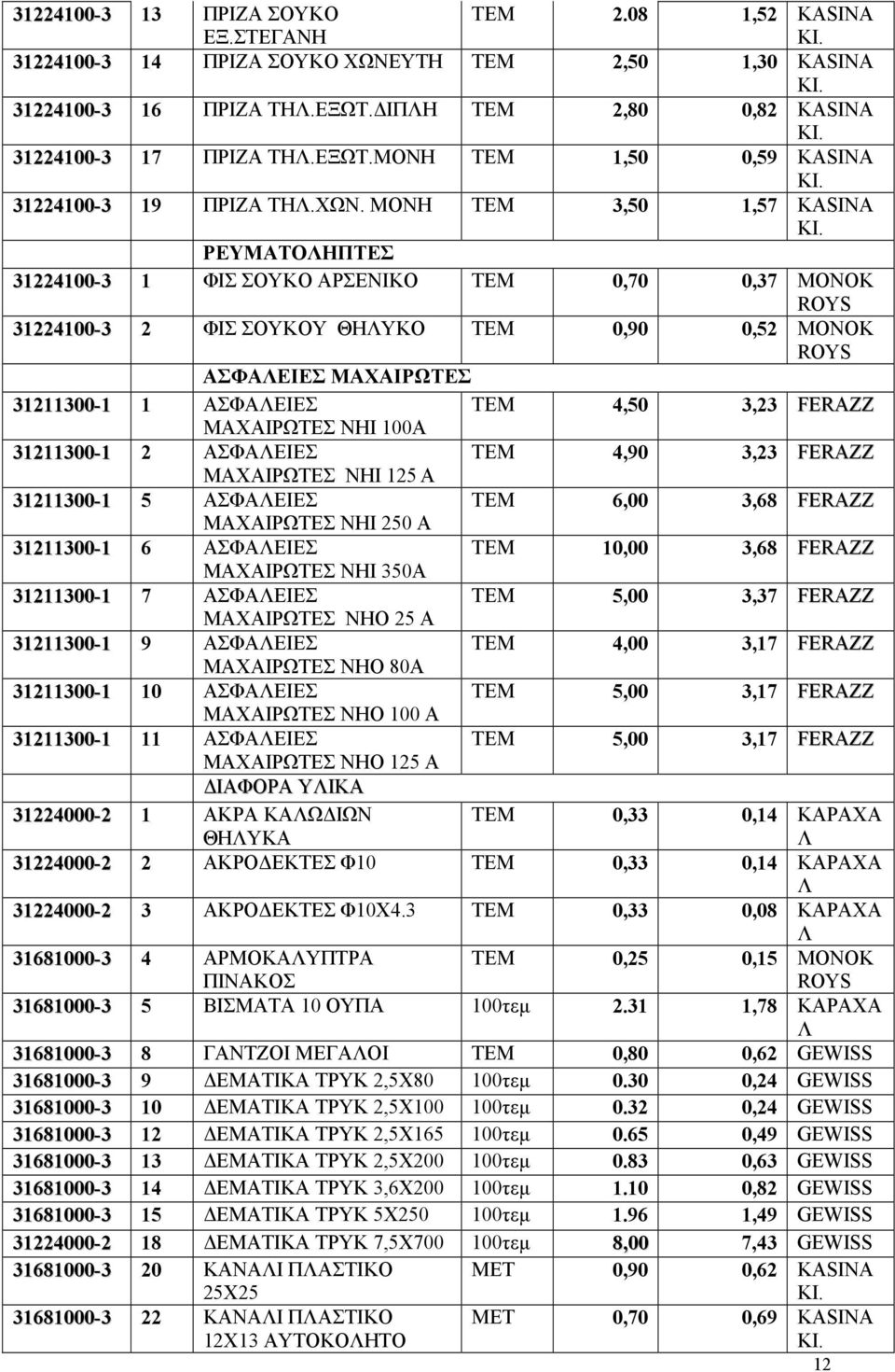 ΡΕΥΜΑΤΟΗΠΤΕΣ 31224100-3 1 ΦΙΣ ΣΟΥΚΟ ΑΡΣΕΝΙΚΟ TM 0,70 0,37 MONOK 31224100-3 2 ΦΙΣ ΣΟΥΚΟΥ ΘΗΥΚΟ TM 0,90 0,52 MONOK ΑΣΦΑΕΙΕΣ ΜΑΧΑΙΡΩΤΕΣ 31211300-1 1 ΑΣΦΑΕΙΕΣ TM 4,50 3,23 ΜΑΧΑΙΡΩΤΕΣ ΝΗΙ 100Α 31211300-1