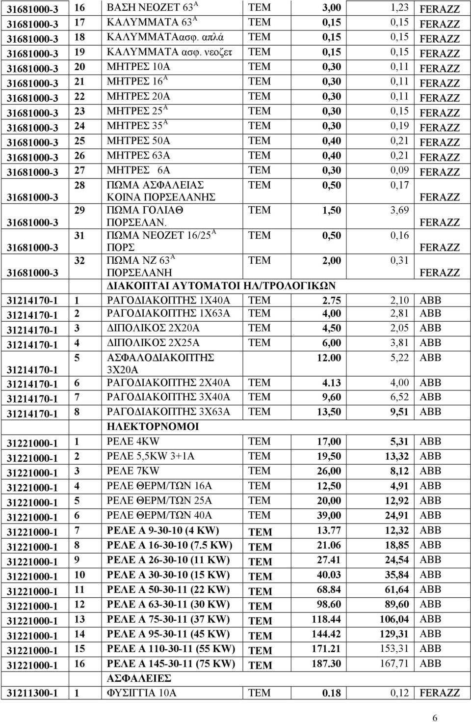 35 Α ΤΕΜ 0,30 0,19 31681000-3 25 ΜΗΤΡΕΣ 50Α ΤΕΜ 0,40 0,21 31681000-3 26 ΜΗΤΡΕΣ 63Α ΤΕΜ 0,40 0,21 31681000-3 27 ΜΗΤΡΕΣ 6Α ΤΕΜ 0,30 0,09 31681000-3 28 ΠΩΜΑ ΑΣΦΑΕΙΑΣ ΚΟΙΝΑ ΠΟΡΣΕΑΝΗΣ ΤΕΜ 0,50 0,17