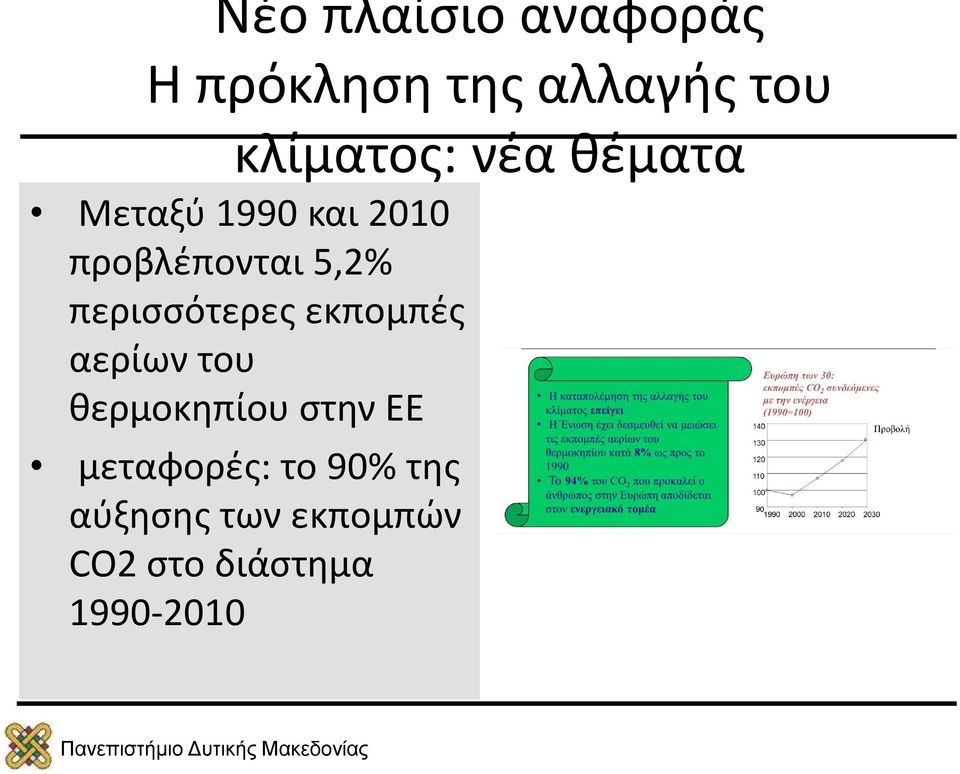 περισσότερες εκπομπές αερίων του θερμοκηπίου στην ΕΕ