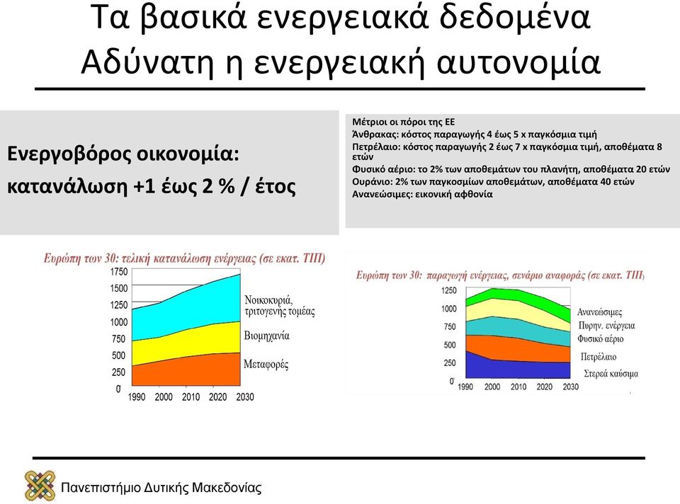 κόστος παραγωγής 2 έως 7 x παγκόσμια τιμή, αποθέματα 8 ετών Φυσικό αέριο: το 2% των αποθεμάτων του