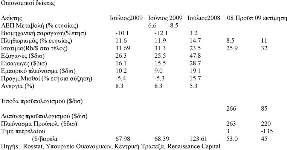 3 25.5 47.8 16.1 15.5 28.7 10.2 9.0 19.1-5.4-5.3 15.7 8.3 8.3 5.3 08 Προϋπ 09 εκτίμηση 8.5 25.